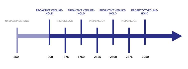 Proact service timeline